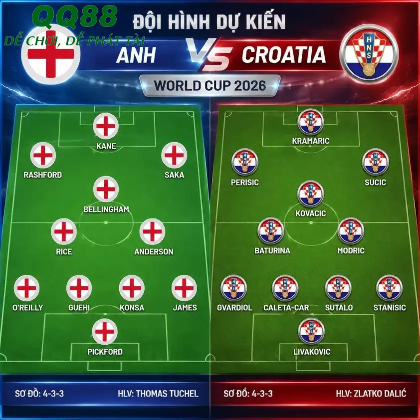 Sơ đồ chiến thuật dự kiến Anh vs Croatia